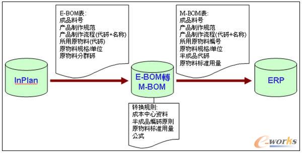 EBOMD(zhun)MBOM