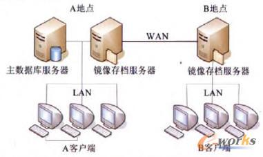SolidWorks Enterprise PDMRģʽ