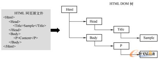 HTMLW퓌HTML DOM