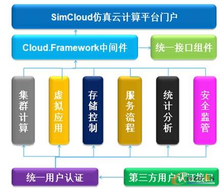 SimCloudӋƽ_ܘ