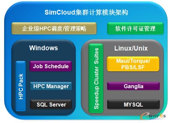 SimCloudȺӋģKܘ