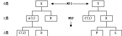 زERPnӖ(xn)ERPϵy(tng)Ӌ(j)ӴΣa(chn)ƷY(ji)(gu)BOM