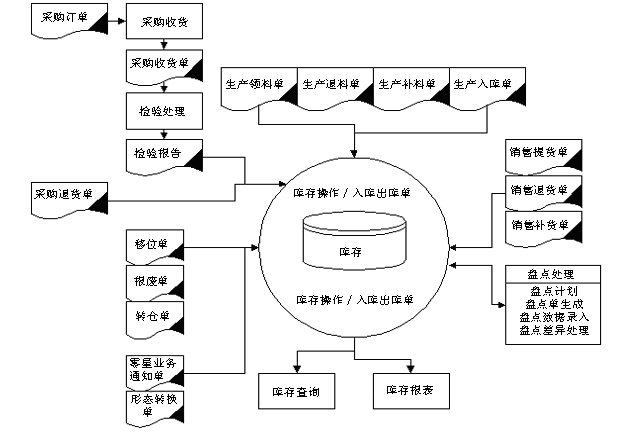 m.hanmeixuan.com拓步ERP系統、進銷存管理軟件、財務管理軟件、倉庫管理軟件、銷售管理軟件、生產管理軟件、文檔管理軟件、企業管理軟件專業資訊網--庫存管理系統業務流程圖