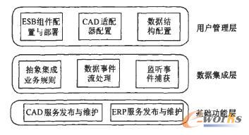 集成平臺功能架構 集成平臺功能架構