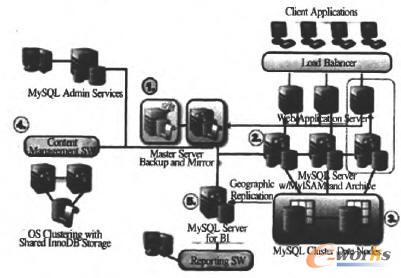  MySQL Cluster(sh)(j)켯Ⱥ͑(yng)È