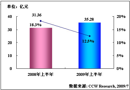 2009年上半年中國通用ERP軟件的市場規模