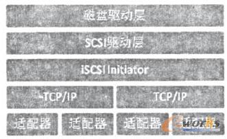 iSCSIYD