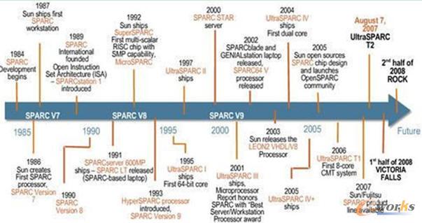 SPARCa(chn)Ʒ·D