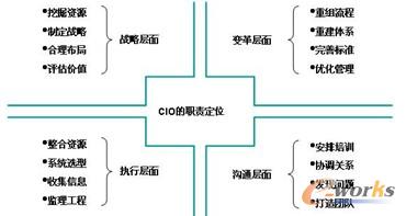 CIO؟(z)F(xin)I(y)ȫϢ