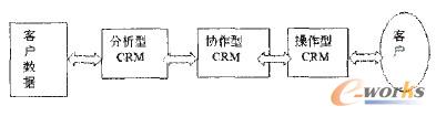 D1 N͵CRM (yng)ϵy(tng)֮gP(gun)ϵ