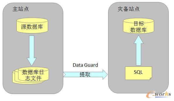 Oracle Data Guard(sh)F(xin)ʽD