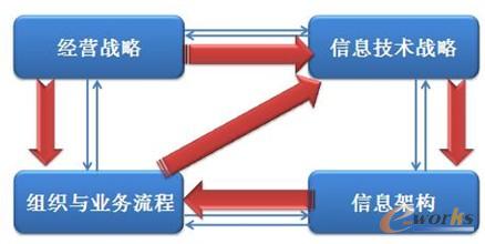 D3 һģͣSAMStrategic Alignment Model