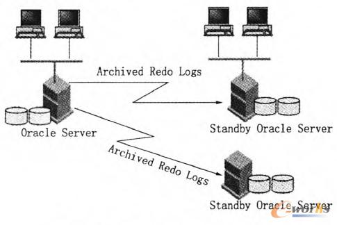 D6 Oracle Data Guardݞķ