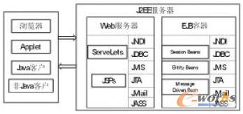 J2EEIaƷϵyPDMJ2EE(Java2PlatformEnterpriseEdition)ǬFЈIֲʽӽYó_lƽ_֮һxI_lwϵYṩ˷ǳļg֧֣ӽYʹý͔ȫxJ2EEg_laƷϵyԺ̶ܴȵ߳Чʺܛď