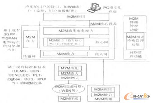 ETSI M2Mܼܘ(gu)еᘌ(du)C(j)ͨŵĹ܏(qing)