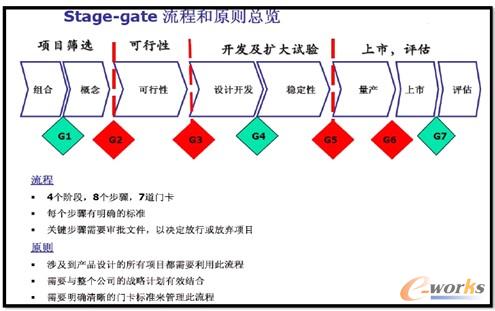 D6 ЇʳƷPLMϵyStage-gate̺ԭt[