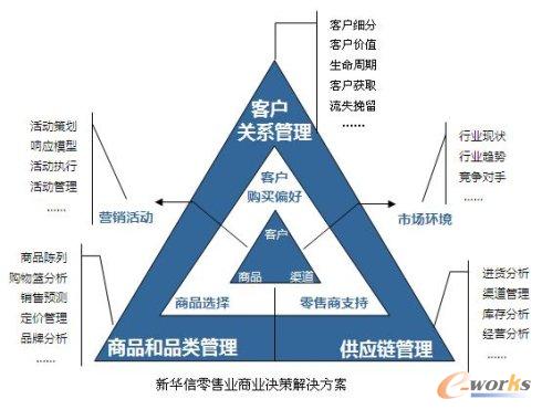 新華信零售業商業決策解決方案