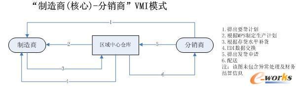 VMIģʽ