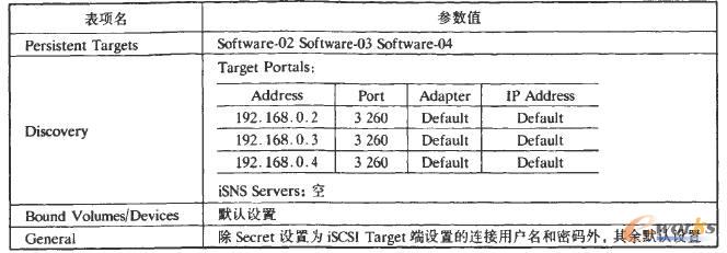 iSCSI Initiator Oñ