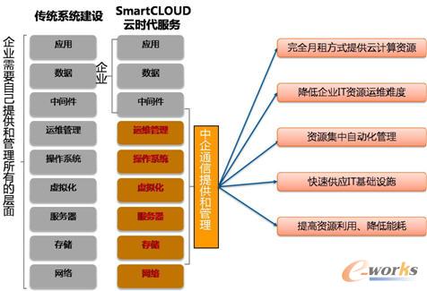 SmartCLOUDƕr