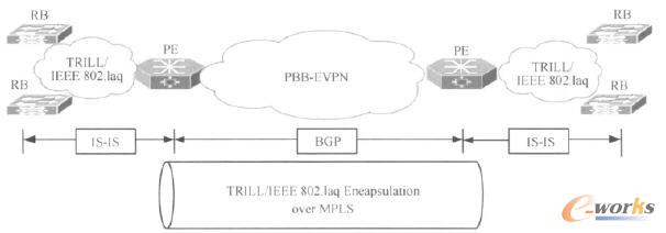 PBB E-VPNcTRILL/IEEE802.1aqW(wng)j(lu)ğopBʾ