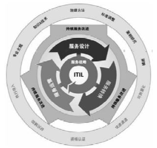 D1 ITIL V3ڈD