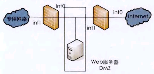 圖2 防火墻之夕隨公共網絡和防火墻之間創建DMZ