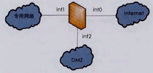 圖4 在層疊防火墻之間創建DMZ