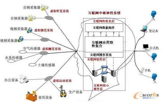 互聯網虛擬大腦結構圖