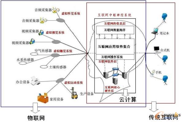 云計算與互聯網虛擬大腦關系示意圖