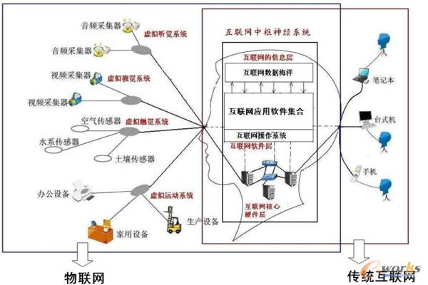 物聯網與互聯網虛擬大腦關系示意圖