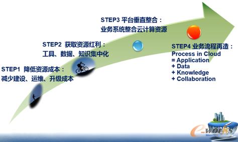 圖1 云計算技術的價值
