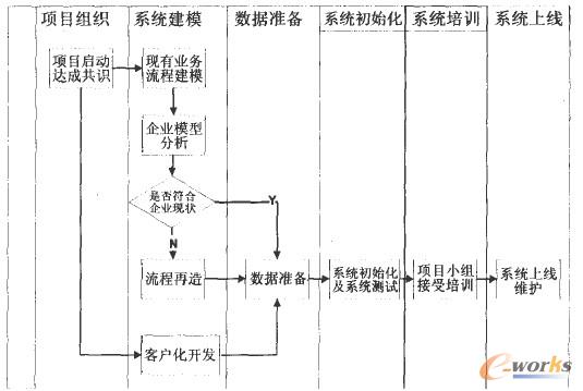 實施流程圖