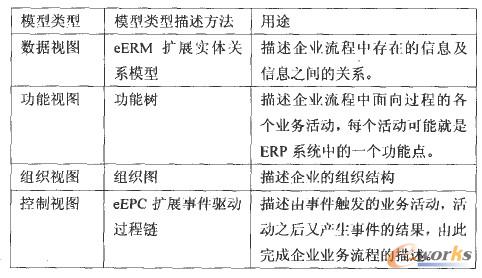 常用視圖模型及用途