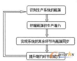 高德拉特瓶頸五步模型