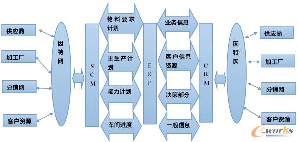D2 ̄(w)µERPSCMCRMɰl(f)չģʽ