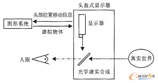 Optical See-throughFϵyF