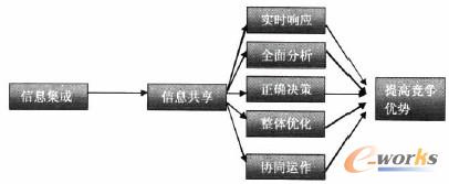 圖4 ERP系統(tǒng)實(shí)現(xiàn)企業(yè)運(yùn)作優(yōu)勢(shì) 點(diǎn)擊查看原圖