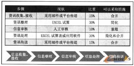 圖2 手工處理方式