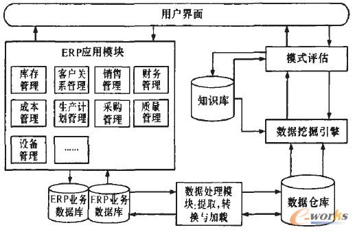 基于數(shù)據(jù)倉(cāng)庫(kù)的數(shù)據(jù)挖掘應(yīng)用框架 \