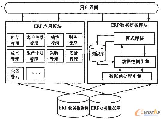 基于ERP業(yè)務(wù)數(shù)據(jù)庫(kù)的數(shù)據(jù)挖掘應(yīng)用框架 \