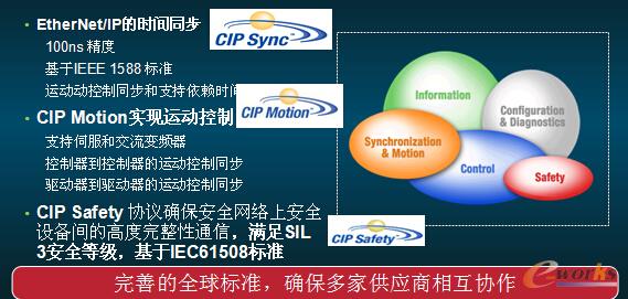 Ethernet/IP