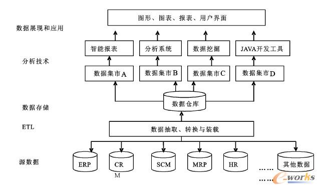 面向現(xiàn)代物流企業(yè)的商務(wù)智能系統(tǒng)設(shè)計(jì)