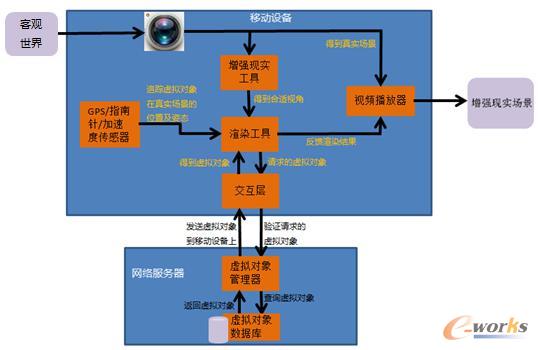 移動(dòng)終端增強(qiáng)現(xiàn)實(shí)技術(shù)的具體工作流程