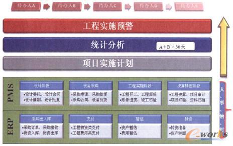 圖4 項目實施預(yù)警功能模型圖