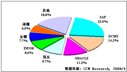 2008年中國生產制造ERP市場占有率分析圖