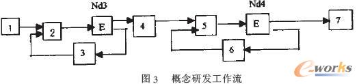 概念研發工作流