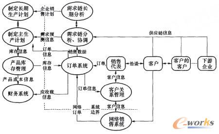 圖4 銷售部門信息系統交互圖