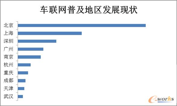 北上廣深等一線城市車(chē)聯(lián)網(wǎng)普及率最高