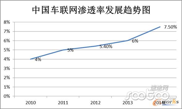 2014年車(chē)聯(lián)網(wǎng)滲透率有望突破7.5%